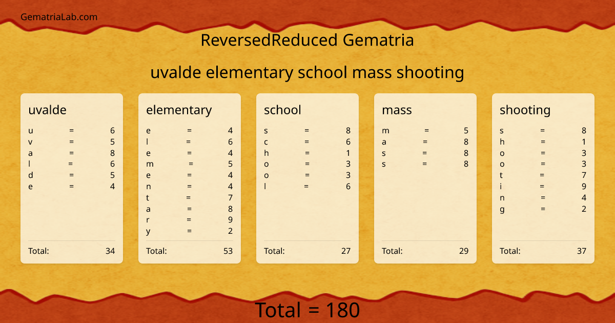 uvalde elementary school mass shooting in reversedReduced Gematria